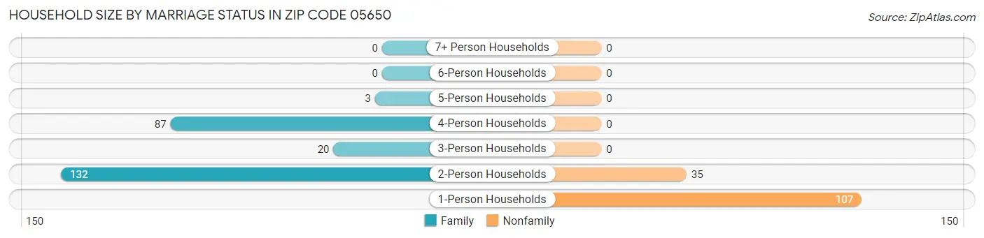 Household Size by Marriage Status in Zip Code 05650