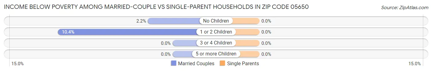 Income Below Poverty Among Married-Couple vs Single-Parent Households in Zip Code 05650