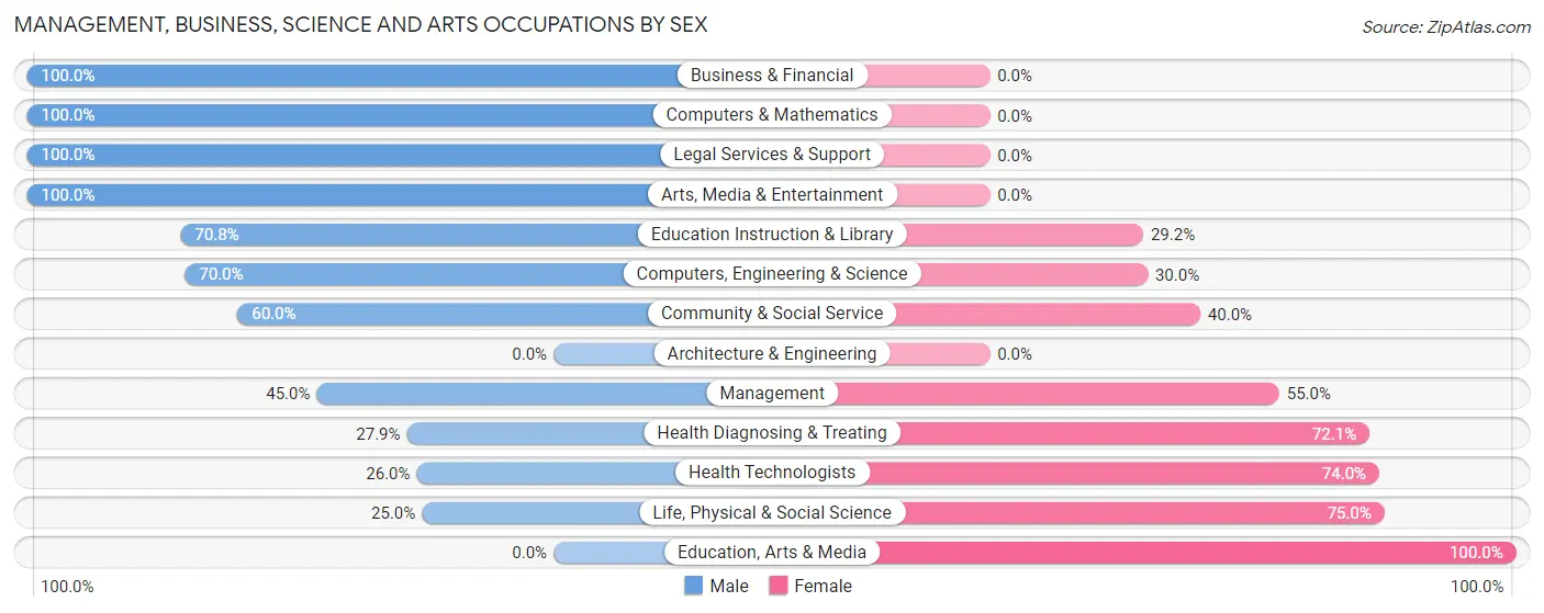 Management, Business, Science and Arts Occupations by Sex in Zip Code 05650