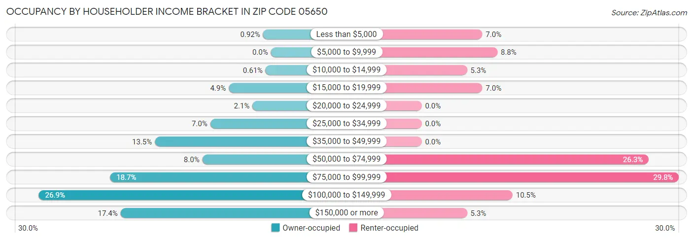 Occupancy by Householder Income Bracket in Zip Code 05650