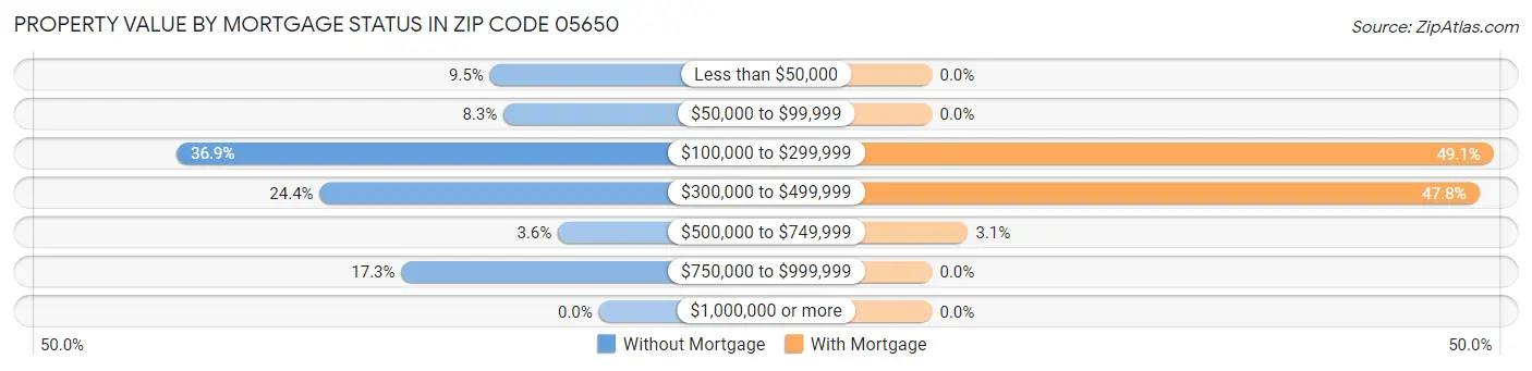Property Value by Mortgage Status in Zip Code 05650