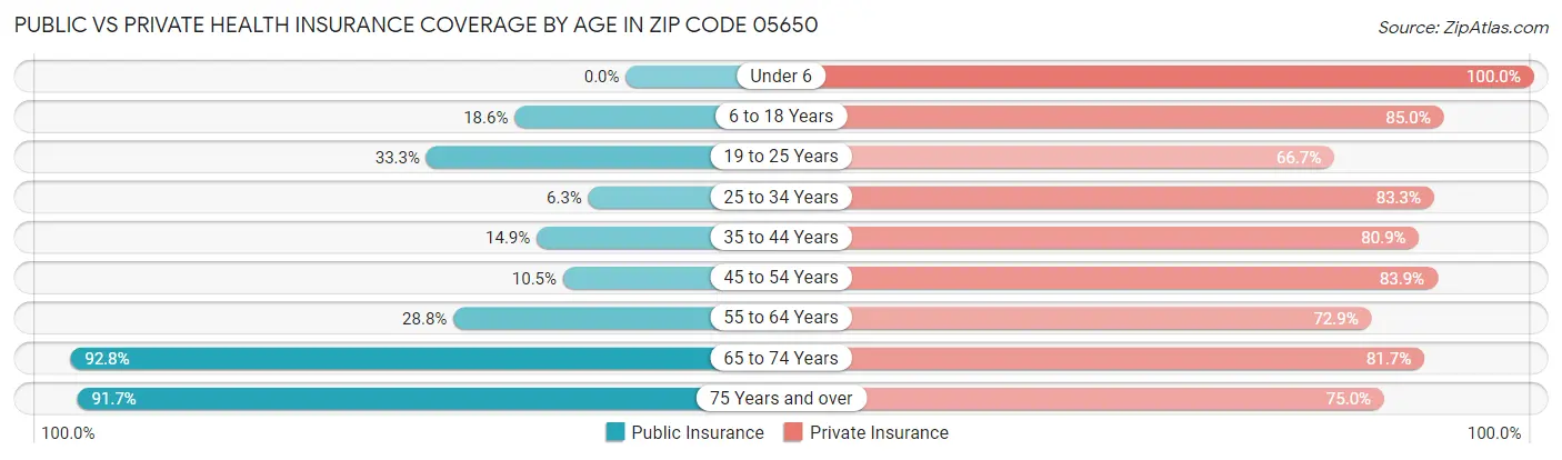 Public vs Private Health Insurance Coverage by Age in Zip Code 05650
