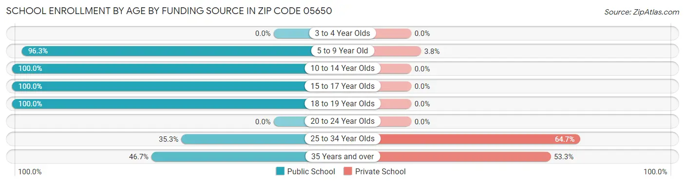 School Enrollment by Age by Funding Source in Zip Code 05650