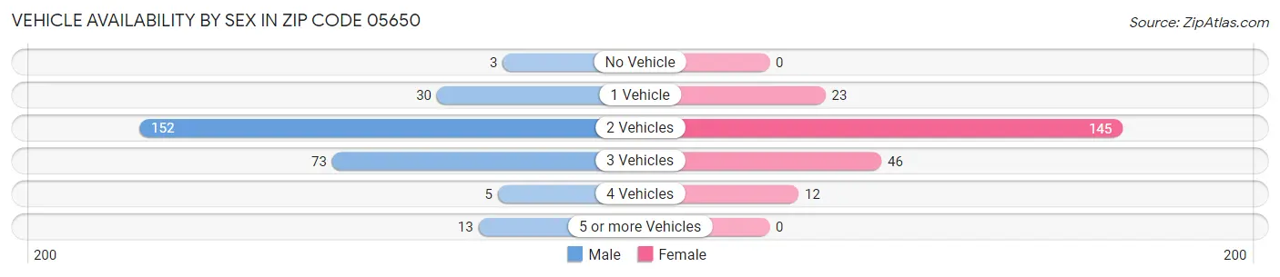 Vehicle Availability by Sex in Zip Code 05650