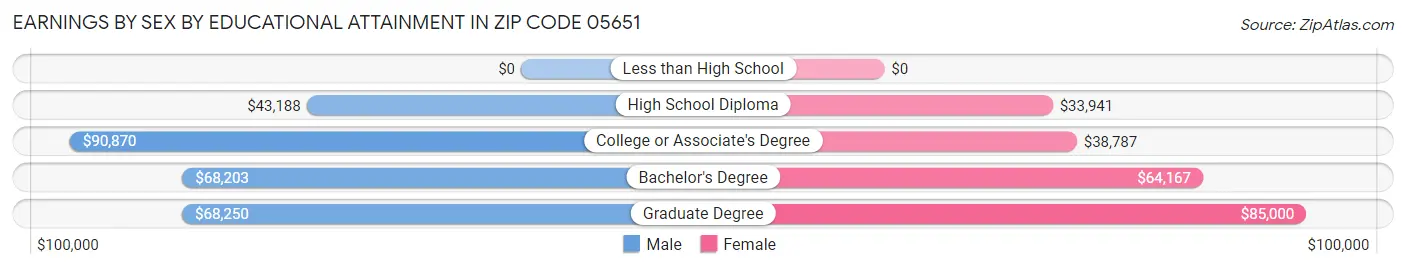 Earnings by Sex by Educational Attainment in Zip Code 05651