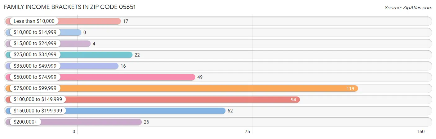 Family Income Brackets in Zip Code 05651