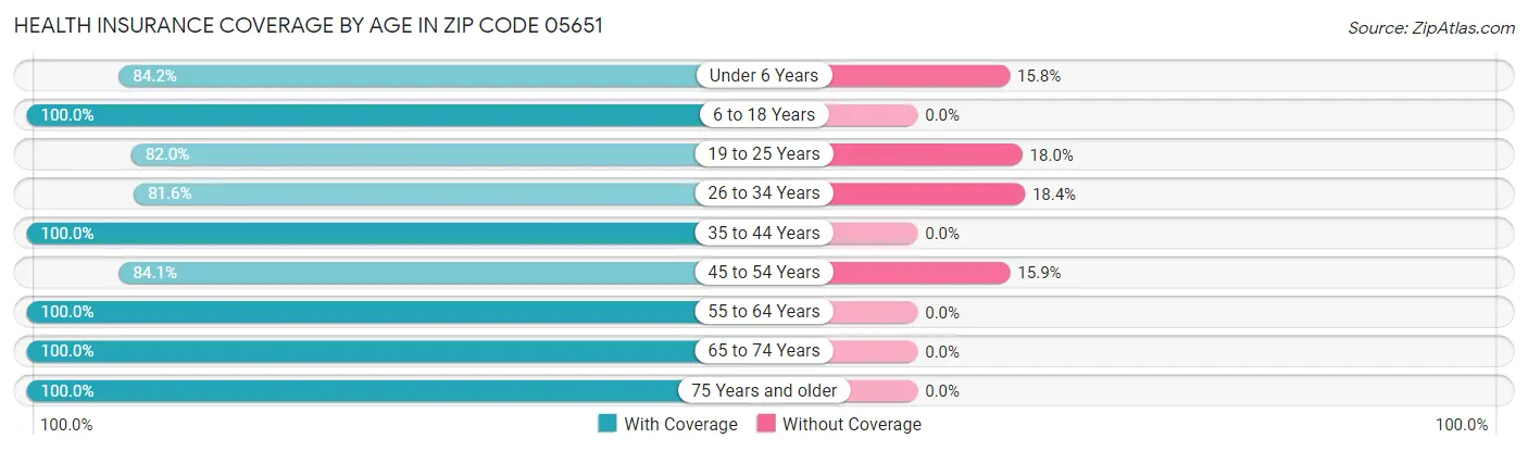 Health Insurance Coverage by Age in Zip Code 05651