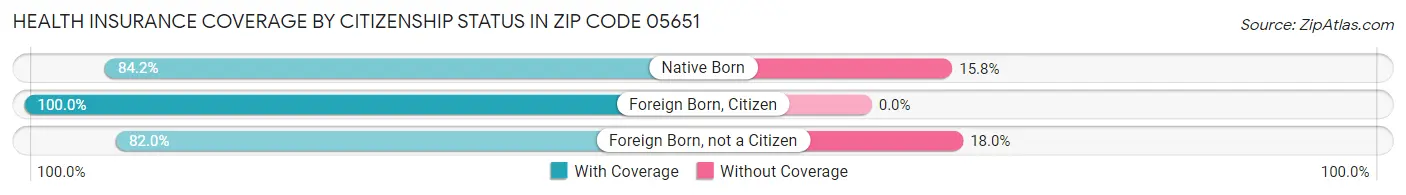 Health Insurance Coverage by Citizenship Status in Zip Code 05651