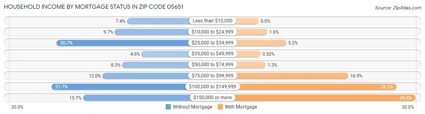 Household Income by Mortgage Status in Zip Code 05651