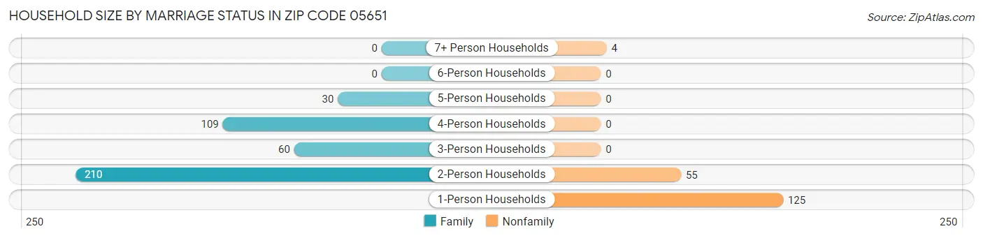 Household Size by Marriage Status in Zip Code 05651