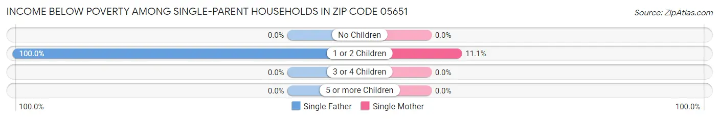 Income Below Poverty Among Single-Parent Households in Zip Code 05651