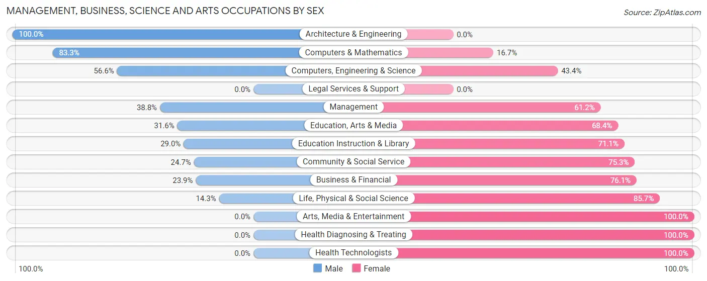 Management, Business, Science and Arts Occupations by Sex in Zip Code 05651