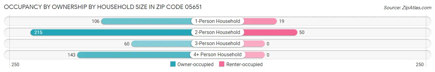 Occupancy by Ownership by Household Size in Zip Code 05651