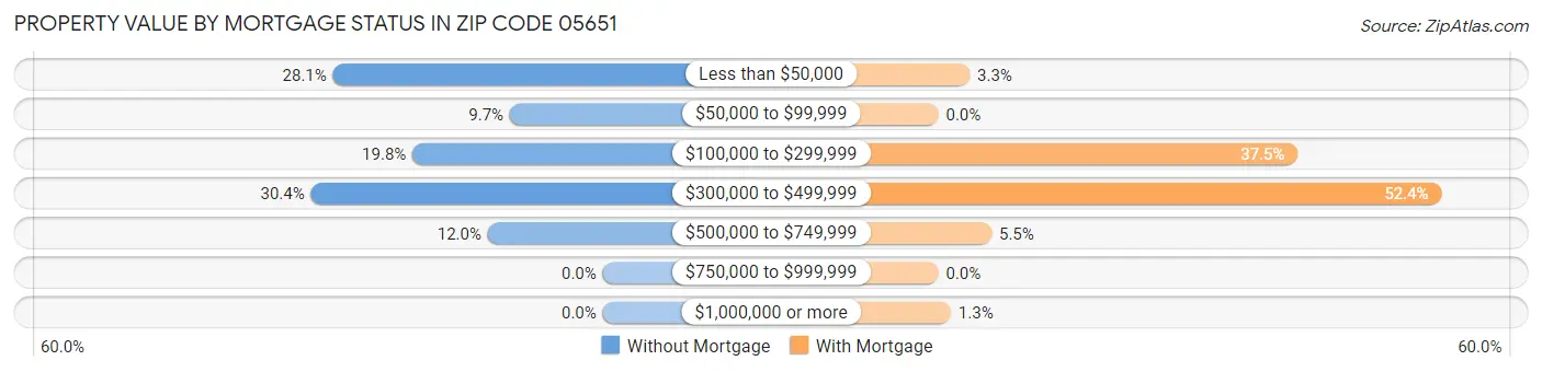 Property Value by Mortgage Status in Zip Code 05651