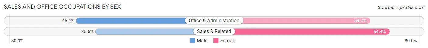 Sales and Office Occupations by Sex in Zip Code 05651