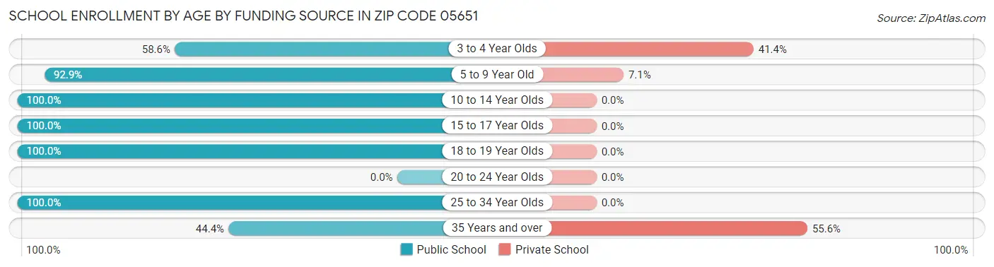 School Enrollment by Age by Funding Source in Zip Code 05651