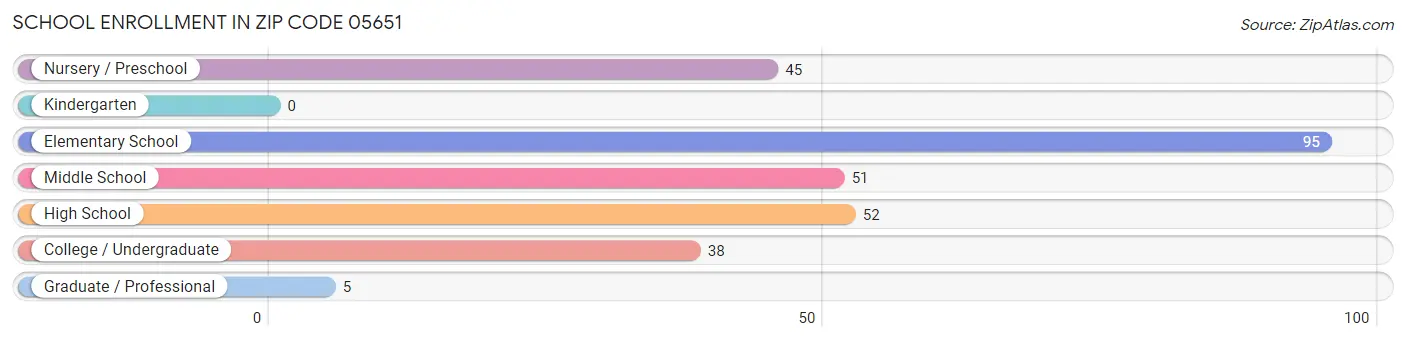 School Enrollment in Zip Code 05651