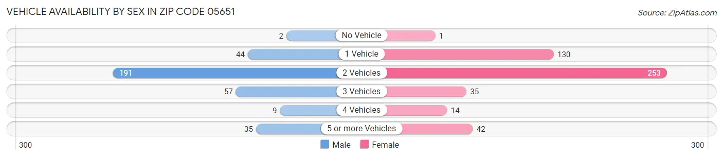 Vehicle Availability by Sex in Zip Code 05651