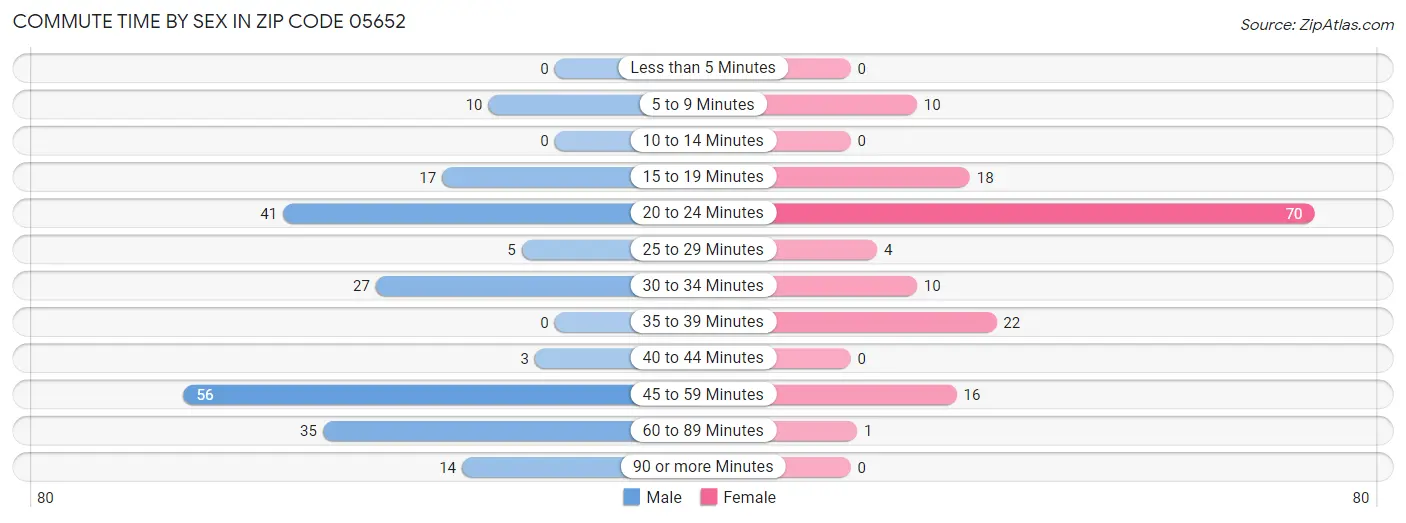 Commute Time by Sex in Zip Code 05652