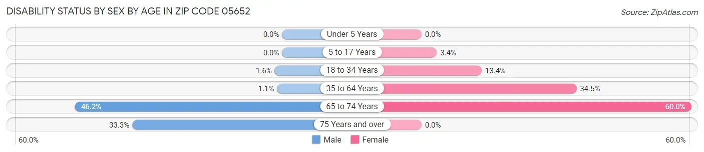 Disability Status by Sex by Age in Zip Code 05652