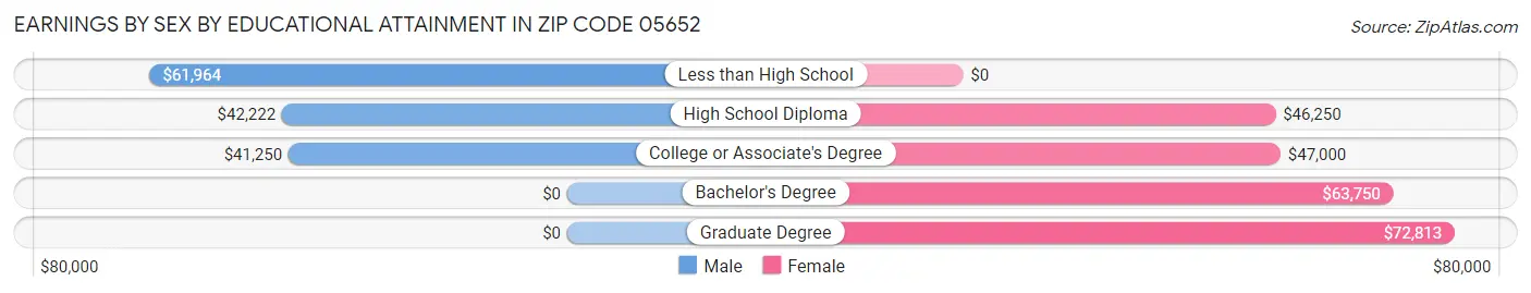 Earnings by Sex by Educational Attainment in Zip Code 05652