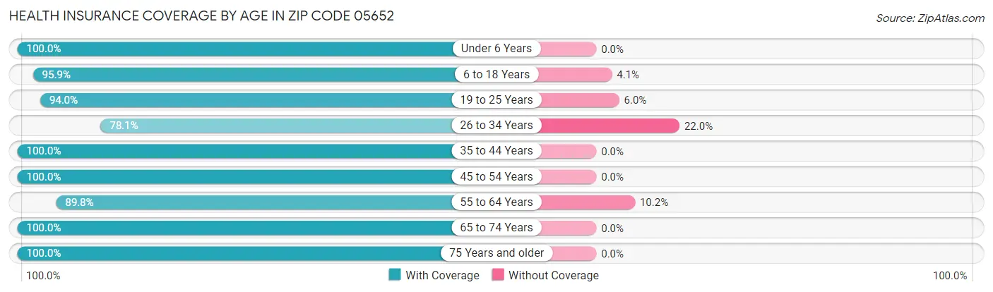 Health Insurance Coverage by Age in Zip Code 05652