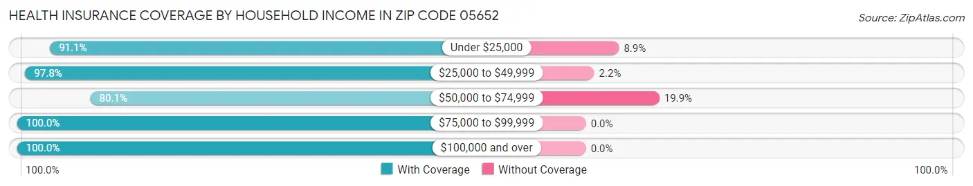 Health Insurance Coverage by Household Income in Zip Code 05652