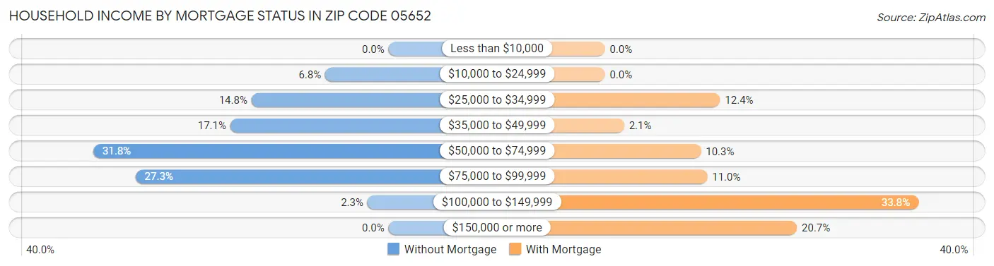 Household Income by Mortgage Status in Zip Code 05652