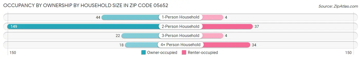 Occupancy by Ownership by Household Size in Zip Code 05652