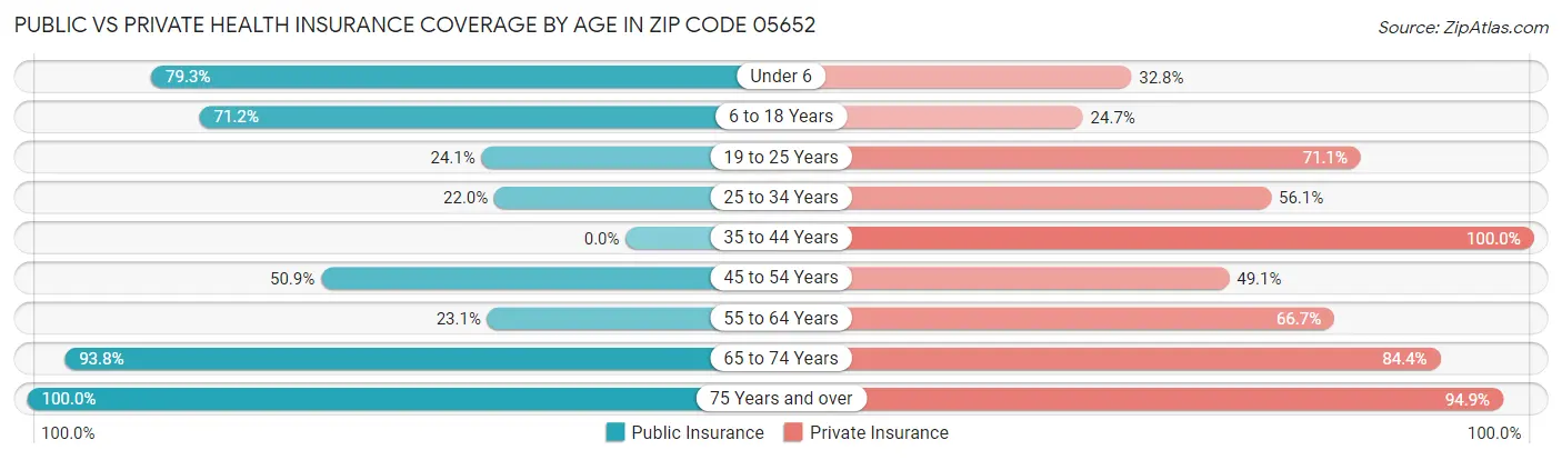 Public vs Private Health Insurance Coverage by Age in Zip Code 05652