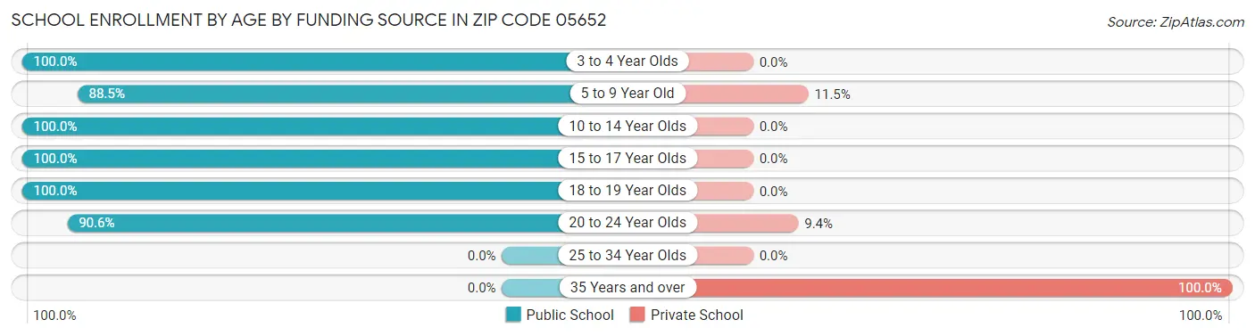 School Enrollment by Age by Funding Source in Zip Code 05652