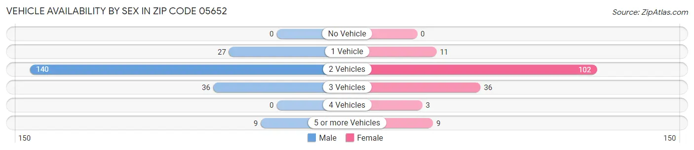 Vehicle Availability by Sex in Zip Code 05652