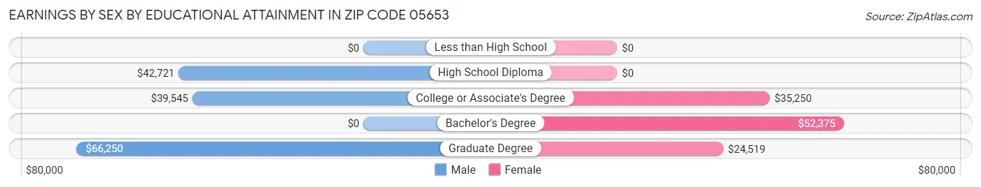 Earnings by Sex by Educational Attainment in Zip Code 05653