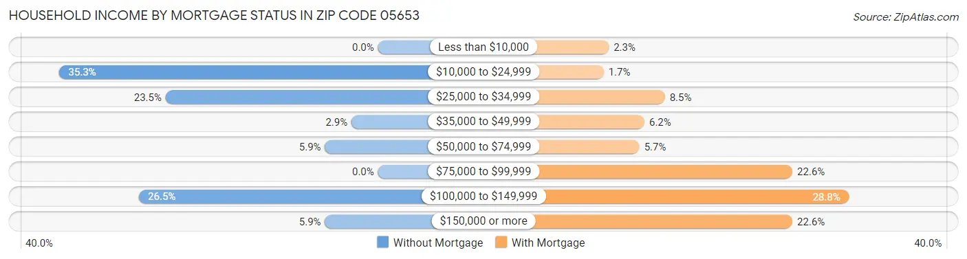 Household Income by Mortgage Status in Zip Code 05653
