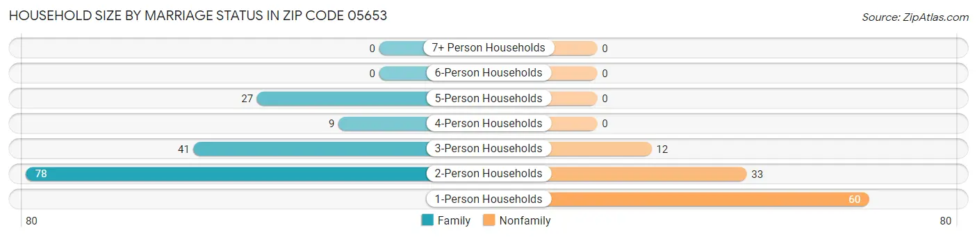 Household Size by Marriage Status in Zip Code 05653