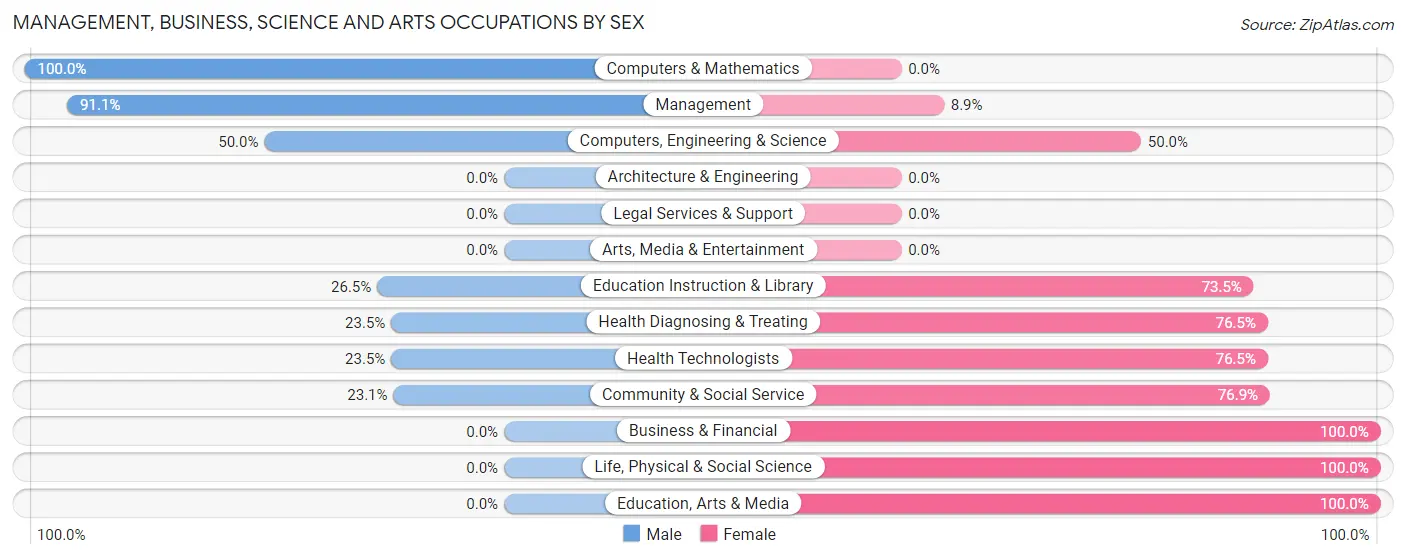 Management, Business, Science and Arts Occupations by Sex in Zip Code 05653