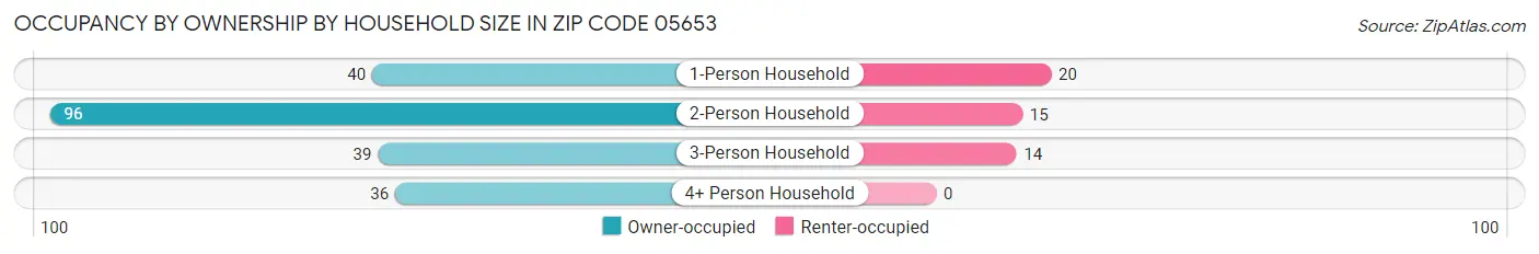 Occupancy by Ownership by Household Size in Zip Code 05653