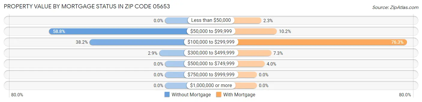 Property Value by Mortgage Status in Zip Code 05653
