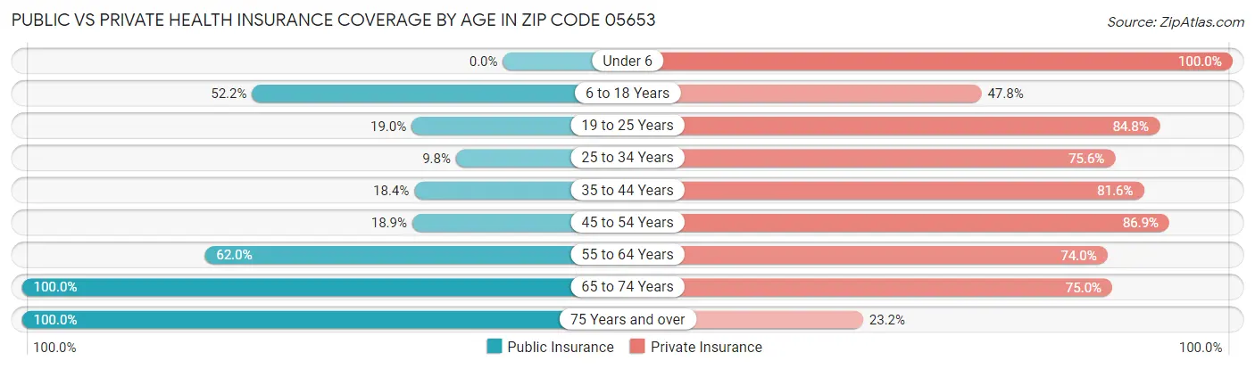 Public vs Private Health Insurance Coverage by Age in Zip Code 05653