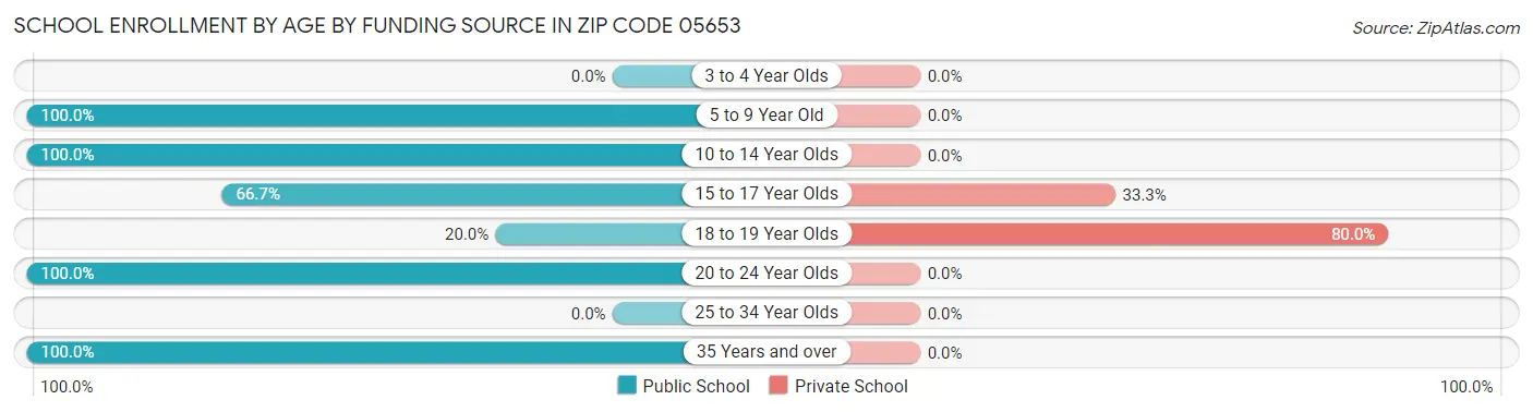 School Enrollment by Age by Funding Source in Zip Code 05653