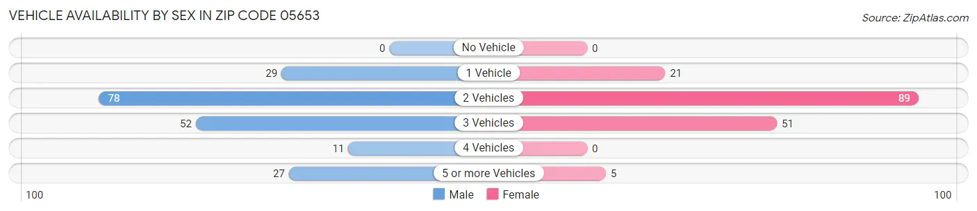 Vehicle Availability by Sex in Zip Code 05653