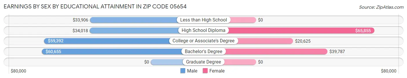 Earnings by Sex by Educational Attainment in Zip Code 05654