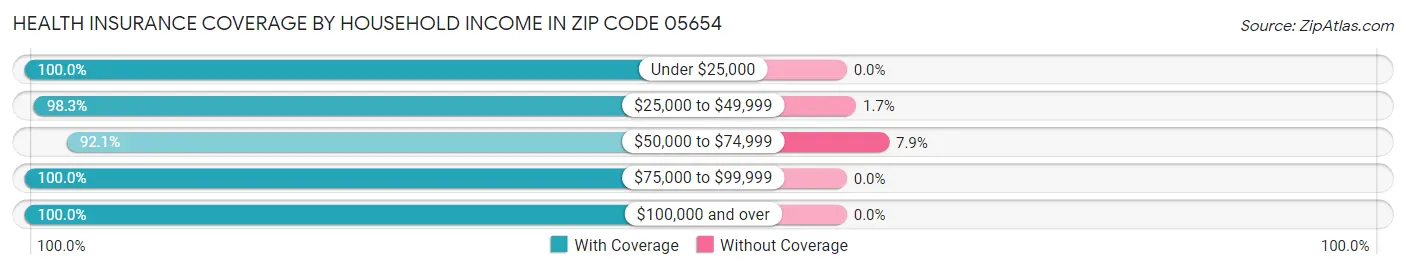 Health Insurance Coverage by Household Income in Zip Code 05654