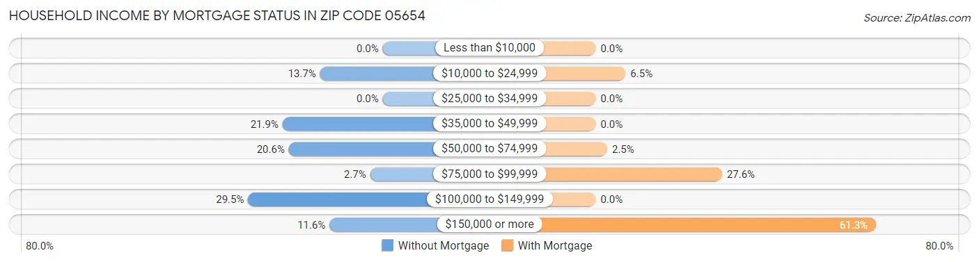Household Income by Mortgage Status in Zip Code 05654