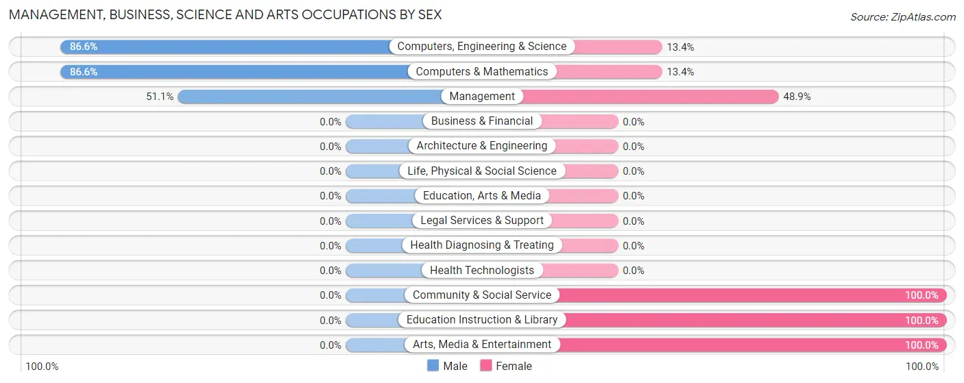 Management, Business, Science and Arts Occupations by Sex in Zip Code 05654