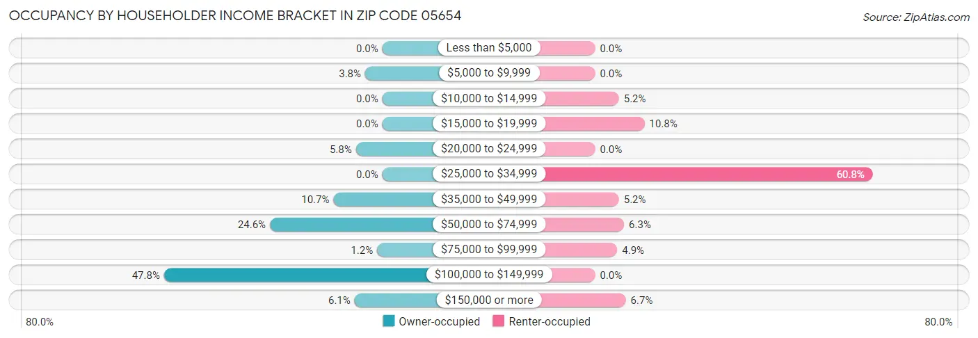 Occupancy by Householder Income Bracket in Zip Code 05654