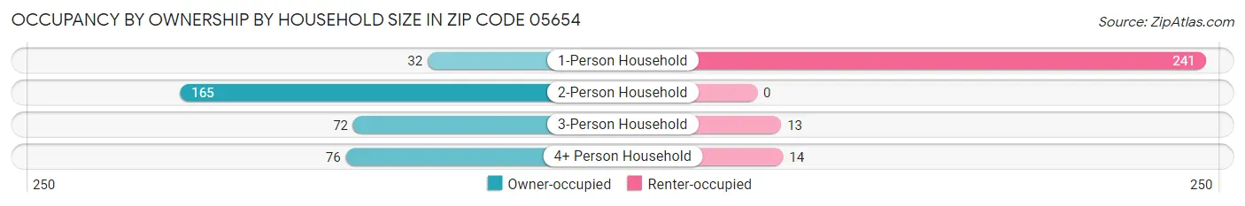 Occupancy by Ownership by Household Size in Zip Code 05654