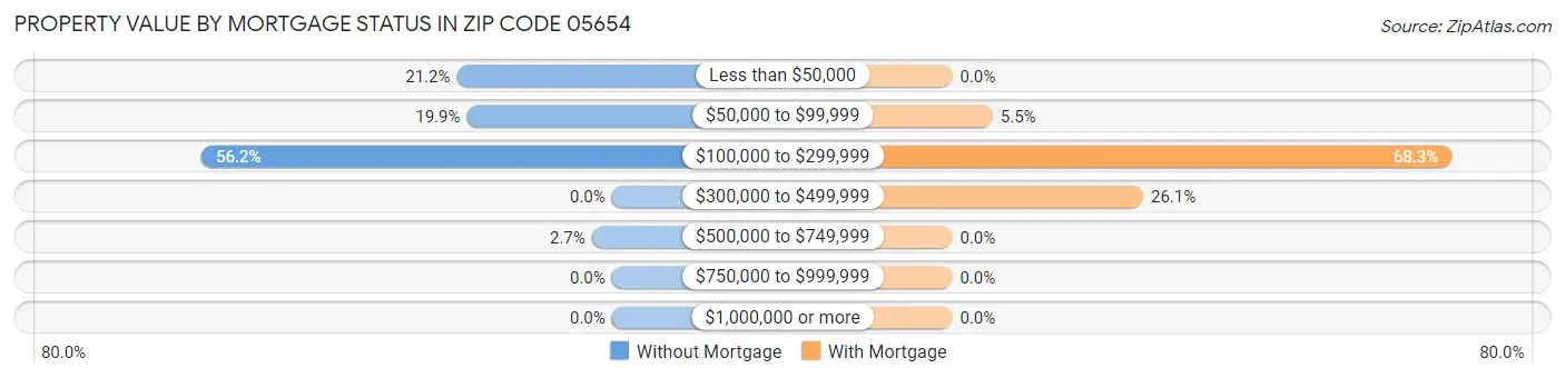 Property Value by Mortgage Status in Zip Code 05654