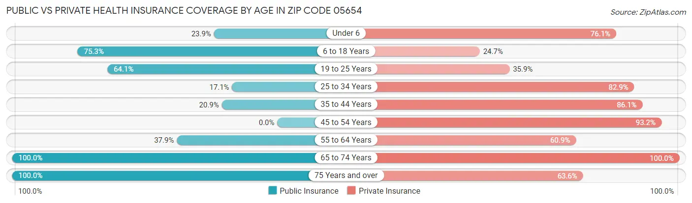Public vs Private Health Insurance Coverage by Age in Zip Code 05654