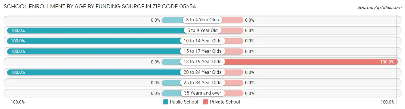 School Enrollment by Age by Funding Source in Zip Code 05654